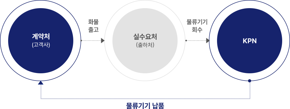 KPN/계약처/실수요처의 관계 도식